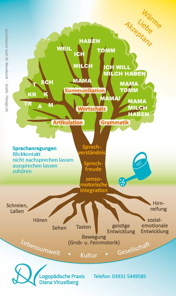 Urheber 7design Sprachbaum